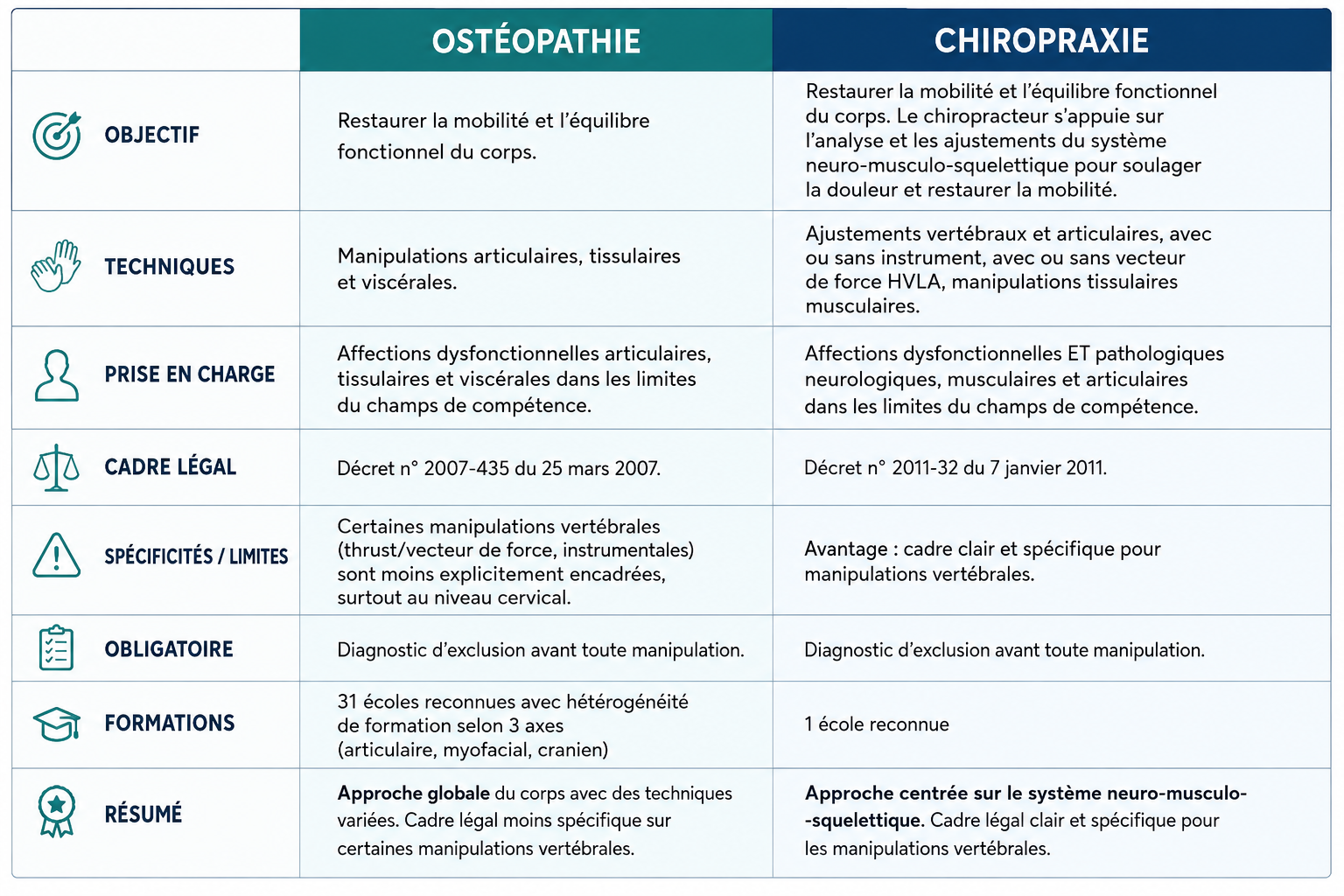 ostéopathie chiropraxie différence